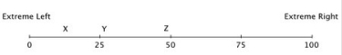 Hotelling's model has been used to describe differentiation in the political  market.  Suppose that 100 voters are evenly distributed between the extreme left and the extreme right on the political spectrum, and that all voters vote, and they always vote for the candidate closest to them on this spectrum. The numbers on this spectrum represent the number of voters lying to the left of the number. So, at the midpoint, fifty voters lie to the left and fifty to the right.   To an economic naturalist, this model helps explain why political candidates: A) take more extreme positions than are held by the general population. B) move toward more centrist positions during campaign season. C) work to bring federally funded projects to their home districts. D) are loyal to their political parties.