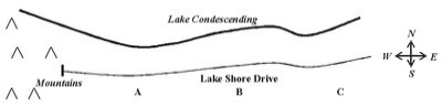 Miniville is an isolated town located on the southern shore of Lake Condescending, a very large lake. The western edge of Miniville is adjacent to impassable mountains and there are no towns or businesses for many miles to the east. The 300 residents of Miniville are evenly distributed along 3 miles of shoreline on the lake, east of the mountains. Lake Shore Drive, the only street in town, provides access to Miniville's homes and businesses. All residents live between the lake and the street; businesses locate on the other side of the street. Lake Shore Drive is 3 miles long, and the points labeled A, B, and C are 1, 2, and 3 miles from the western end of Lake Shore Drive, respectively. All residents of Miniville shop at the store located closest to their homes.     If one store is located at A and the other store is located at C: A) 150 people will shop at each store. B) 200 people will shop at the store at A, and 100 people will shop at the store at C. C) 100 people will shop at the store at A, and 200 people will shop at the store at C. D) 100 people will certainly shop at each store, but where the other 100 will shop is indeterminant.