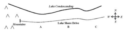 Miniville is an isolated town located on the southern shore of Lake Condescending, a very large lake. The western edge of Miniville is adjacent to impassable mountains and there are no towns or businesses for many miles to the east. The 300 residents of Miniville are evenly distributed along 3 miles of shoreline on the lake, east of the mountains. Lake Shore Drive, the only street in town, provides access to Miniville's homes and businesses. All residents live between the lake and the street; businesses locate on the other side of the street. Lake Shore Drive is 3 miles long, and the points labeled A, B, and C are 1, 2, and 3 miles from the western end of Lake Shore Drive, respectively. All residents of Miniville shop at the store located closest to their homes.   If the first store to open in Miniville is located at A, to maximize the number of customers it attracts, the next store to open should locate: A) just west of A. B) at B. C) at C. D) just east of A.