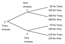 Tracy and Amy are playing a game in which Tracy has the first move at X in the decision tree shown below. Once Tracy has chosen either the top or bottom branch at X, Amy, who can see what Tracy has chosen, must choose the top or bottom branch at Y or Z. Both players know the payoffs at the end of each branch.   The equilibrium to the game results in ________ for Amy and Tracy relative to what they could get if they could solve their ________. A) lower payoffs; prisoner's dilemma B) higher payoffs; commitment problem C) lower payoffs; credible threat D) lower payoffs; commitment problem
