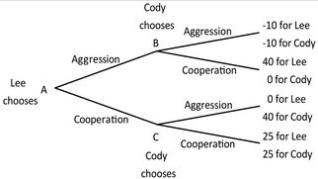 Lee and Cody are playing a game in which Lee has the first move at A in the decision tree shown below. Once Lee has chosen either aggression or cooperation, Cody, who can see what Lee has chosen, must choose either aggression or cooperation at B or C. Both players know the payoffs at the end of each branch.   If Lee chooses aggression, Cody will respond with ________, and if Lee chooses cooperation, Cody will respond with ________. A) aggression; cooperation B) aggression; aggression C) cooperation; aggression D) cooperation; cooperation