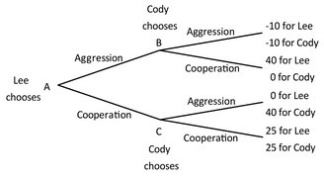 Lee and Cody are playing a game in which Lee has the first move at A in the decision tree shown below. Once Lee has chosen either aggression or cooperation, Cody, who can see what Lee has chosen, must choose either aggression or cooperation at B or C. Both players know the payoffs at the end of each branch.   Suppose Lee and Cody enter into a binding non-aggression agreement. As part of that agreement, they negotiate a fine that Cody would have to pay to Lee if Cody chooses aggression after Lee chooses cooperation. For the fine to be effective, it would have to be: A) less than 15. B) at least 15. C) equal to 40. D) equal to 25.