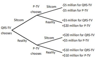 P-TV and QRS-TV are trying to decide whether to air a sitcom or a reality show in a given time slot. Viewers like both sitcoms and reality shows, but sitcoms are more expensive to produce than reality shows since real actors need to be hired. QRS-TV makes its decision first, and then P-TV observes that choice before making its decision. Both stations know all of the information in the decision tree below.   Given the information in this decision tree, if QRS-TV announces that it will air a sitcom, it can expect to: A) lose $5 million. B) earn $5 million. C) earn $10 million. D) earn $20 million.