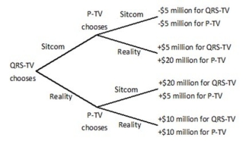 P-TV and QRS-TV are trying to decide whether to air a sitcom or a reality show in a given time slot. Viewers like both sitcoms and reality shows, but sitcoms are more expensive to produce than reality shows since real actors need to be hired. QRS-TV makes its decision first, and then P-TV observes that choice before making its decision. Both stations know all of the information in the decision tree below.   Given the information in this decision tree, if QRS-TV announces that it will air a reality show, it can expect to: A) lose $5 million. B) earn $5 million. C) earn $10 million. D) earn $20 million.