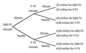 P-TV and QRS-TV are trying to decide whether to air a sitcom or a reality show in a given time slot. Viewers like both sitcoms and reality shows, but sitcoms are more expensive to produce than reality shows since real actors need to be hired. QRS-TV makes its decision first, and then P-TV observes that choice before making its decision. Both stations know all of the information in the decision tree below.   P-TV will air a sitcom: A) only if QRS-TV is also airing a sitcom. B) only if QRS-TV is airing a reality show. C) no matter what QRS-TV does. D) never.