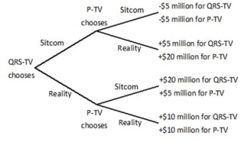 P-TV and QRS-TV are trying to decide whether to air a sitcom or a reality show in a given time slot. Viewers like both sitcoms and reality shows, but sitcoms are more expensive to produce than reality shows since real actors need to be hired. QRS-TV makes its decision first, and then P-TV observes that choice before making its decision. Both stations know all of the information in the decision tree below.   Suppose QRS-TV enters into an agreement with P-TV that gives QRS-TV the exclusive right to air a reality show during this time slot. QRS-TV would have to pay P-TV ________ in order to persuade P-TV to enter into this agreement. A) at least $10 million B) nothing C) at least $5 million D) more than zero, but less than $5 million