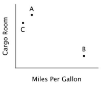 <strong>Kendra is having difficulty deciding between two cars, A and B. As shown in the accompanying diagram, A has more cargo room than B, but lower gas mileage. Ideally Kendra would like a car both with a lot of cargo room and good gas mileage. If Kendra behaves like most decision-makers, then the addition of option C would:</strong> A)decrease her likelihood of buying a car. B)have no impact on her choice of A and B. C)increase her likelihood of picking A. D)increase her likelihood of picking B.