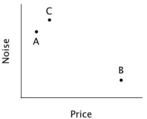 Corey is having difficulty deciding between two dishwashers, A and B. As shown in the accompanying diagram, A makes more noise than B, but is cheaper. Ideally, Corey would like a dishwasher that is both quiet and inexpensive.   If Corey behaves like most decision-makers, then the addition of option C would: A) decrease his likelihood of buying a dishwasher. B) have no impact on his choice of A and B. C) increase his likelihood of picking A. D) increase his likelihood of picking B.
