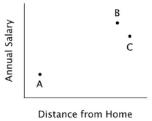 <strong>Natasha is having difficulty deciding between two jobs, A and B. As shown in the accompanying diagram, A is closer to home than B, but doesn't pay as well. Ideally, Natasha would like a job that both pays well and is close to her home. If Natasha behaves like most decision-makers, then the addition of option C would:</strong> A)decrease her likelihood of accepting any job. B)have no impact on her choice of A and B. C)increase her likelihood of picking A. D)increase her likelihood of picking B.