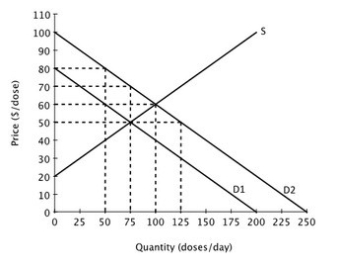 <strong>Suppose that a vaccine is developed for a highly contagious strain of flu. The likelihood that anyone will get this flu decreases as more people receive the vaccine. One of the demand curves below represents the private demand for the vaccine and the other represents the social demand for the vaccine. At the private market equilibrium, the price of each dose is:</strong> A)$50. B)$60. C)$70. D)$80.