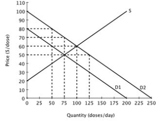 <strong>Suppose that a vaccine is developed for a highly contagious strain of flu. The likelihood that anyone will get this flu decreases as more people receive the vaccine. One of the demand curves below represents the private demand for the vaccine and the other represents the social demand for the vaccine. The external benefit of each dose is:</strong> A)$70 B)$50 C)$30 D)$20