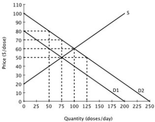 <strong>Suppose that a vaccine is developed for a highly contagious strain of flu. The likelihood that anyone will get this flu decreases as more people receive the vaccine. One of the demand curves below represents the private demand for the vaccine and the other represents the social demand for the vaccine. The private demand for the vaccine is given by ________, and social demand for the vaccine is given by ________.</strong> A)D1; MC B)D2; MC C)D1; D2 D)D2; D1