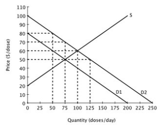 <strong>Suppose that a vaccine is developed for a highly contagious strain of flu. The likelihood that anyone will get this flu decreases as more people receive the vaccine. One of the demand curves below represents the private demand for the vaccine and the other represents the social demand for the vaccine. At the private market equilibrium, the deadweight loss is ________ per day.</strong> A)$0 B)$125 C)$250 D)$500