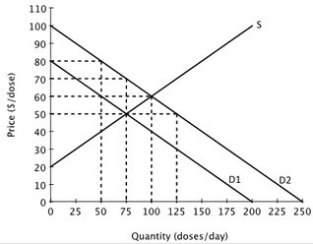 <strong>Suppose that a vaccine is developed for a highly contagious strain of flu. The likelihood that anyone will get this flu decreases as more people receive the vaccine. One of the demand curves below represents the private demand for the vaccine and the other represents the social demand for the vaccine. The socially optimal quantity of the vaccine is ________ doses per day.</strong> A)50 B)75 C)100 D)125