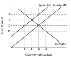 <strong>Refer to the figure below. This graph describes a good that: </strong> A)generates positive externalities. B)should be banned. C)generates negative externalities. D)the government should subsidize.
