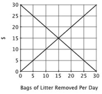<strong>This graph shows the marginal cost and marginal benefit associated with roadside litter clean up. Assume that the marginal benefit curve and marginal cost curve each have their usual slope. From the graph, one can infer that:</strong> A)the marginal benefit of picking up the 10th bag of litter exceed the marginal cost. B)the marginal cost of picking up the 10th bag of litter exceed the marginal benefit. C)the marginal benefit of picking up the 20th bag of litter exceed the marginal cost. D)the total benefit of having 30 bags removed is zero.