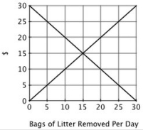 <strong>This graph shows the marginal cost and marginal benefit associated with roadside litter clean up. Assume that the marginal benefit curve and marginal cost curve each have their usual slope. The marginal cost of litter removal ________ due to ________.</strong> A)decreases; gains from specialization B)increases; the Coase Theorem C)increases; increasing opportunity costs D)decreases; diminishing returns to inputs