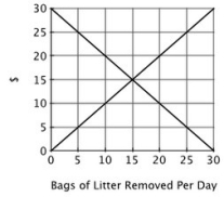 <strong>This graph shows the marginal cost and marginal benefit associated with roadside litter clean up. Assume that the marginal benefit curve and marginal cost curve each have their usual slope. Picking up the 20th bag of litter would:</strong> A)be socially efficient. B)increase total economic surplus. C)create deadweight loss. D)be socially efficient, but would not be consistent with the actions of self-interested individuals.