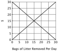 <strong>This graph shows the marginal cost and marginal benefit associated with roadside litter clean up. Assume that the marginal benefit curve and marginal cost curve each have their usual slope. According to this graph, the marginal benefit of litter removal is highest when the ________ bag of litter is removed.</strong> A)1st B)10th C)15th D)30th