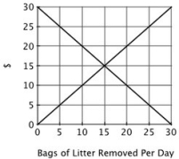 <strong>This graph shows the marginal cost and marginal benefit associated with roadside litter clean up. Assume that the marginal benefit curve and marginal cost curve each have their usual slope. A state initiative requiring towns to spend at least $20 per day on litter removal would be ________ because ________.</strong> A)efficient; reducing litter is socially optimal B)inefficient; the marginal cost of litter removal would exceed the marginal benefit C)inefficient; $20 is insufficient to remove all of the litter D)efficient; it solves the inefficiency created by the negative externality