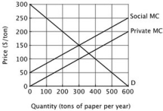 Refer to the figure below. From this graph, you can infer that paper production:       A) generates no externalities at quantities less than 300 tons per day. B) generates an external cost of $50 per ton per year. C) generates an external cost of $150 per ton per year. D) should be prohibited.