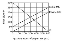 Refer to the figure below. This graph suggests that the private market provides incentives to:   A) eliminate the externalities generated by paper production. B) under-produce paper relative to the social optimum. C) over-produce paper relative to the social optimum. D) over-price paper relative to the social optimum.
