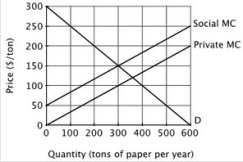 Refer to the figure below. In this case, the private market ________ resources efficiently because ________.     A) does not allocate; demand and supply do not cross at the market equilibrium B) does not allocate; some of the costs of paper production do not fall on producers C) allocates; firms are motivated to maximize profit D) allocates; consumers are willing to pay the external cost of production