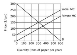 Refer to the figure below. The socially optimal quantity of paper is ________ tons per year.   A) 0 B) 360 C) 150 D) 300