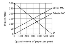 Refer to the figure below. At the market equilibrium quantity, the social marginal cost of the last ton of paper produced is ________ the marginal benefit of the last ton of paper produced.   A) less than or equal to B) equal to C) less than D) greater than