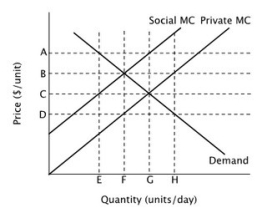 Refer to the figure below. The socially optimal level of output could be achieved by imposing a tax on each unit equal to the distance ________.       A) EG B) AC C) EF D) BC