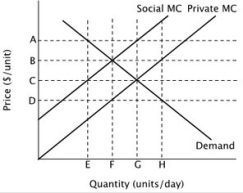 Refer to the figure below. At the private market equilibrium quantity, the social marginal cost of the last unit produced is ________ the marginal benefit of the last unit produced.     A) equal to B) greater than C) less than D) less important than
