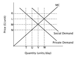 Refer to the figure below. This graph describes a good that:     A) generates positive externalities. B) should be banned. C) generates negative externalities. D) the government should tax.