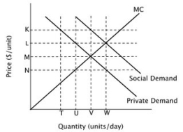 Refer to the figure below. Private incentives in this market generate deadweight loss equal to ________.   A) ½ × UW × LM B) ½ × UV × LN C) ½ × VW × LN D) ½ × VW × KM