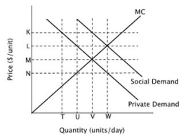 Refer to the figure below. At the private market equilibrium quantity, the marginal cost of the last unit produced is ________ the social marginal benefit of the last unit produced.   A) equal to B) greater than C) less than D) more important than