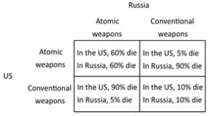 The following payoff matrix shows the outcomes for the United States and Russia from relying on conventional weapons versus atomic weapons in a military conflict. The percentages refer to the fraction of the population that would die.   The Nash equilibrium outcome of this game is for: A) both countries to have conventional weapons. B) both countries to have atomic weapons. C) Russia to have atomic weapons and the U.S. to have conventional weapons. D) the U.S. to have atomic weapons and Russia to have conventional weapons.