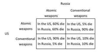 The following payoff matrix shows the outcomes for the United States and Russia from relying on conventional weapons versus atomic weapons in a military conflict. The percentages refer to the fraction of the population that would die.   For the US, the dominant strategy is to have ________, and for Russia, the dominant strategy is to have ________. A) atomic weapons; conventional weapons B) conventional weapons; atomic weapons C) conventional weapons; conventional weapons D) atomic weapons; atomic weapons