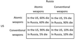 The following payoff matrix shows the outcomes for the United States and Russia from relying on conventional weapons versus atomic weapons in a military conflict. The percentages refer to the fraction of the population that would die.   This situation above illustrates a positional externality because: A) using atomic weapons is a dominated strategy. B) using atomic weapons improves each country's outcome but hurts the other country. C) the game does not have a Nash equilibrium. D) no matter what kind of weapons each country chooses, many people will die.