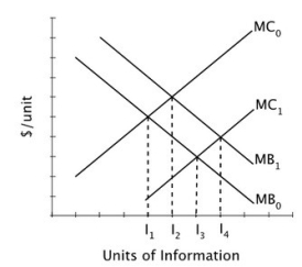 <strong>This graph illustrates the marginal costs and marginal benefits of acquiring information before making a major purchase. If the original curves are MB₀ and MC₀, the optimal quantity of information about this product is:</strong> A)I₁. B)I₂. C)I₃. D)I₄.