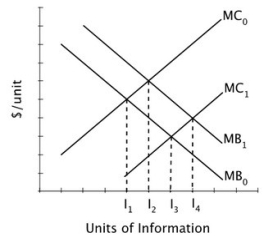 <strong>This graph illustrates the marginal costs and marginal benefits of acquiring information before making a major purchase. Suppose this graph describes a town in which the only way to gather any information about the good is through Consumer Reports. If the subscription price of Consumer Reports increases, then the impact of this could be portrayed by the marginal:</strong> A)benefit curve shifting from MB₀ to MB₁. B)cost curve shifting from MC₁ to MC₀. C)benefit curve shifting from MB₁ to MB₀. D)cost curve shifting from MC₀ to MC₁.