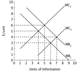 Refer to the figure below. If the original curves are MB₁ and MC₁, rational consumers will gather ________ units of information.     A) 4 B) 5 C) 6 D) 9