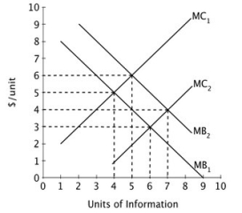<strong>Refer to the figure below. The growth of access to the Internet will cause the marginal: </strong> A)benefit curve to shift from MB₂ to MB₁. B)benefit curve to shift from MB₁ to MB₂. C)cost curve to shift from MC₂ to MC₁. D)cost curve to shift from MC₁ to MC₂.