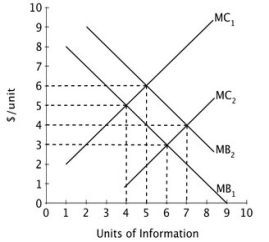 Refer to the figure below. If the relevant curves are MC₁ and MB₂, a rational consumer will acquire ________ units of information, the amount for which marginal benefit for information is ________ its marginal cost.   A) 4; equal to B) 4; more than C) 5; more than D) 5; equal to