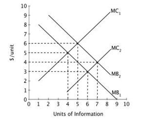 <strong>Refer to the figure below. Suppose MC₁ is the marginal cost of information and MB₁ is the marginal benefit of information. Should a rational consumer pay $6 to get a 5ᵗʰ unit of information? </strong> A)Yes, because at this price, the marginal benefit of the 5ᵗʰ unit exceeds its marginal cost. B)No, because at this price, the marginal cost of the 5ᵗʰ unit exceeds its marginal benefit. C)Yes, because at this price, the marginal benefit of the 5ᵗʰ unit equals its marginal cost. D)No, because at this price the marginal benefit of the 5ᵗʰ unit exceeds its marginal cost.