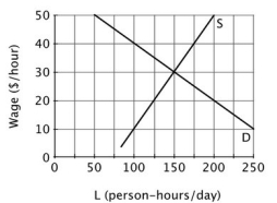 <strong>Assume that this graph illustrates a perfectly competitive labor market. Suppose a minimum wage law required the wage to be at least $20 per hour in this market. If that happened, then:</strong> A)there would be an excess supply of person-hours. B)there would be excess demand for person-hours. C)the demand for person-hours would shift to the right. D)there would be no change in the equilibrium number of person-hours.