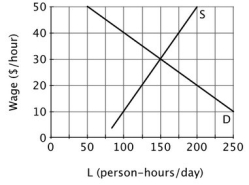<strong>Assume that this graph illustrates a perfectly competitive labor market. In this market, at a wage of $40:</strong> A)the market would be in equilibrium. B)more people would want to work than number of job openings. C)firms would not be able to find enough workers to fill all their positions. D)approximately 175 worker hours would be hired.