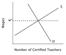 <strong>Suppose that this graph describes the current labor market for high school teachers: Why might the supply curve in this market shift to the left?</strong> A)Distance learning and computer technology replace human teachers B)Women enter the workforce in greater numbers C)Immigration by families with children increases the need for teachers D)More attractive employment opportunities become available in other professions