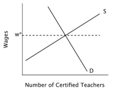 <strong>Suppose that this graph describes the current labor market for high school teachers: Suppose supply of labor decreases. At the new equilibrium, wages would be ________ and ________ teachers would be hired.</strong> A)higher; more B)higher; fewer C)lower; fewer D)lower; more
