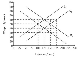 Assume that the graph below describes the current labor market for nurses in a mid-sized city and that the labor market is perfectly competitive.   Suppose that several years ago the supply of nurses in this city was S₀. What might explain the change from S₀ to S₁? A) An increase in nurses' wages B) A decrease in nurses' wages C) Increased immigration of people trained as nurses in other countries D) Increased employment opportunities outside of nursing
