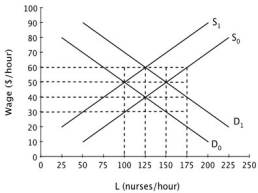 Assume that the graph below describes the current labor market for nurses in a mid-sized city and that the labor market is perfectly competitive.   If supply shifts from S₀ to S₁ and demand shifts from D₀ to D₁, then A) wages will have to rise to $60 to avoid a nursing shortage. B) wages will have to rise to $50 to avoid a nursing shortage. C) a wage of $40 will be sufficient to achieve equilibrium. D) a wage of $50 will lead to an excess supply of nurses.