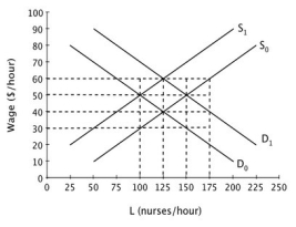 <strong>Assume that the graph below describes the current labor market for nurses in a mid-sized city and that the labor market is perfectly competitive. If supply shifts from S₀ to S₁ and demand shifts from D₀ to D₁, then the equilibrium wage will ________, and the equilibrium number of nurses will ________.</strong> A)stay the same; stay the same B)stay the same; increase C)increase; stay the same D)increase; increase